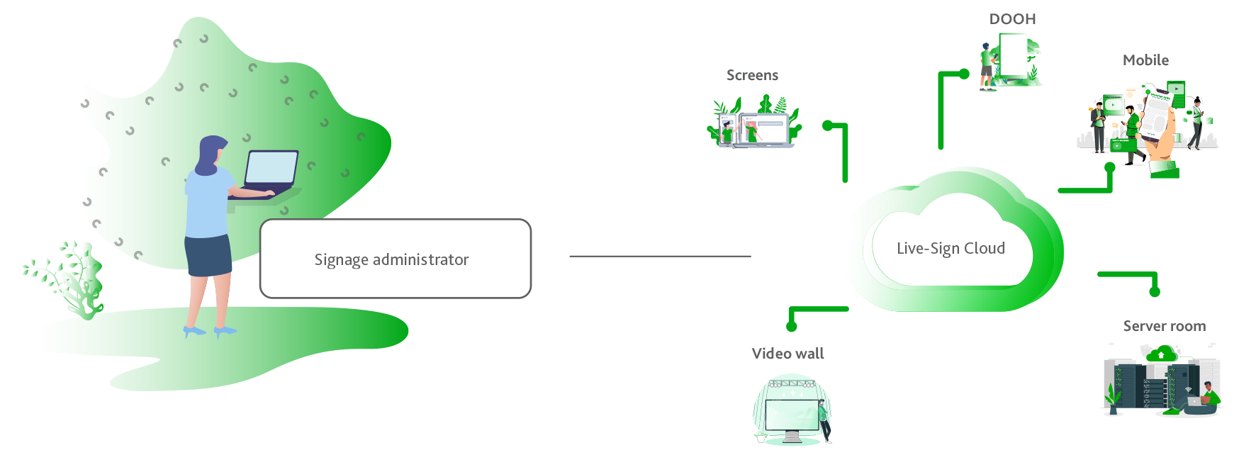 Diagram showing signage administrator connected via Live-Sign Cloud to screens, DOOH, mobile, video wall, and server room