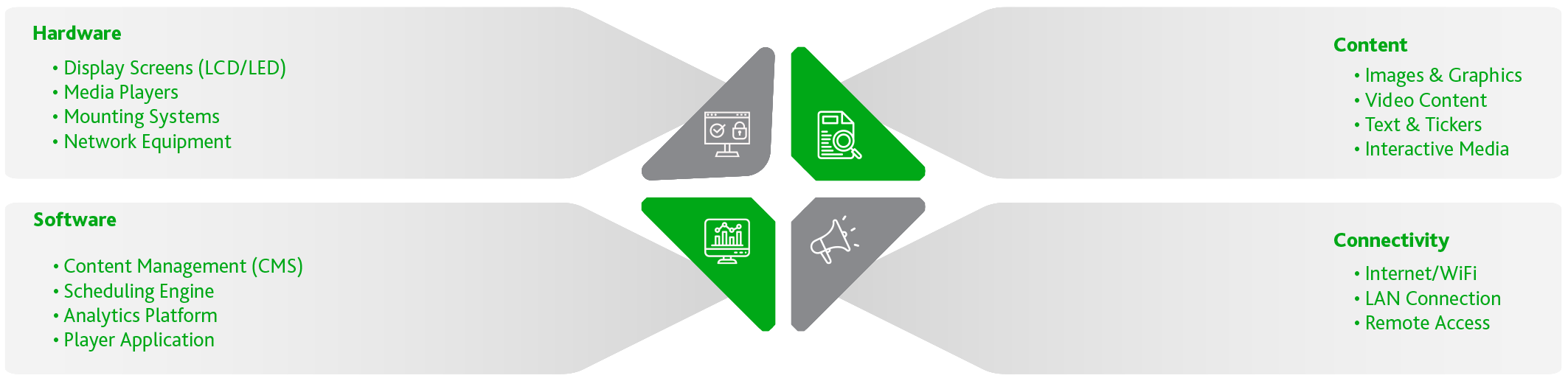 Technology and Ecosystem Overview: Hardware, Software, Content, and Connectivity