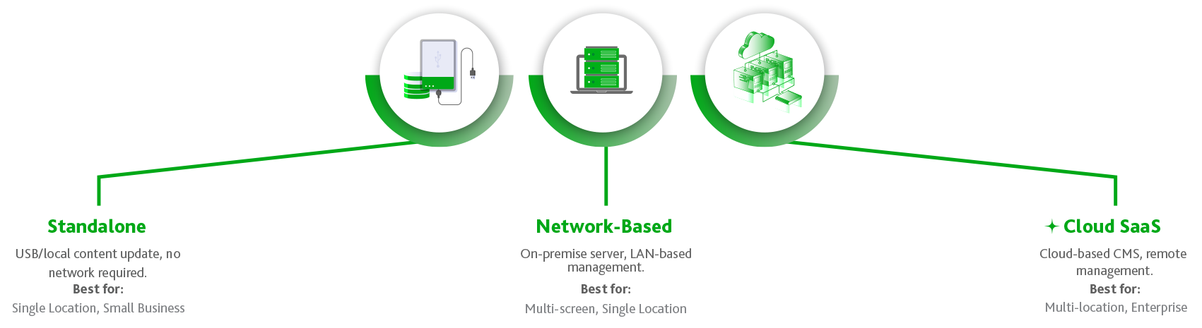 Deployment Options: Standalone, Network-Based, and Cloud SaaS