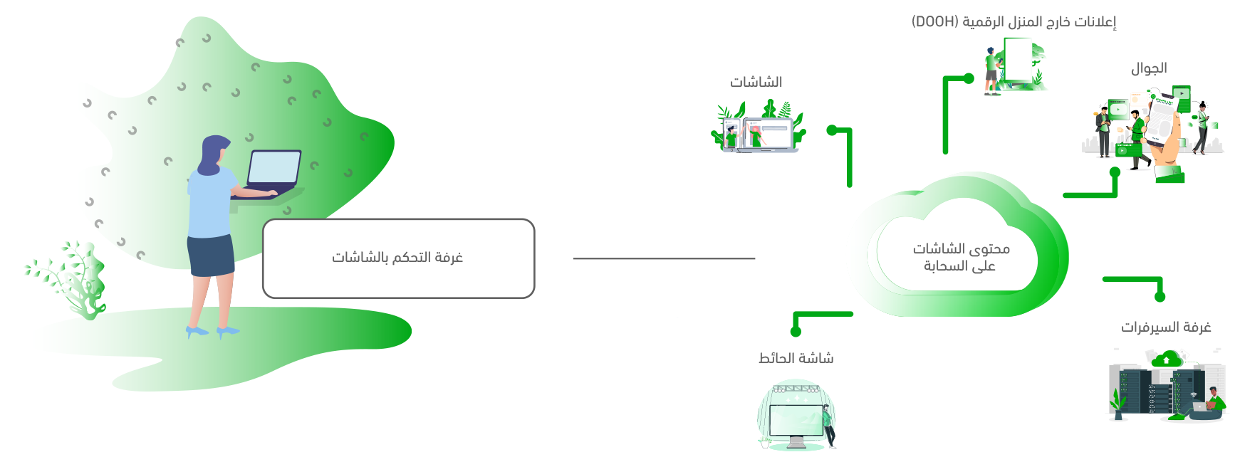 Diagram showing signage administrator connected via Live-Sign Cloud to screens, DOOH, mobile, video wall, and server room